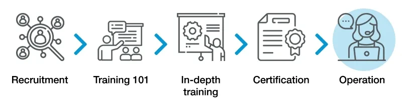 Onboarding steps: recruitment, training 101, in-depth training, certification and operation