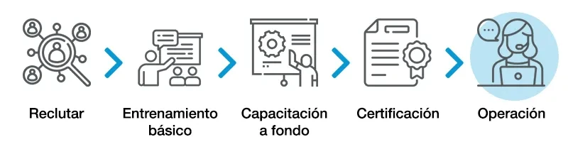 Etapas de arranque: reclutar, entrenamiento básico, capacitación a fondo, certificación y operación